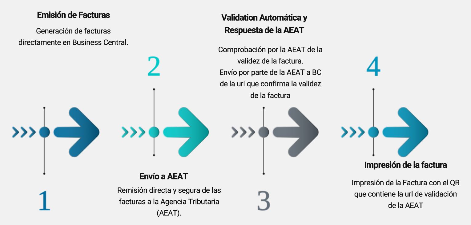 Verifactu en Business Central