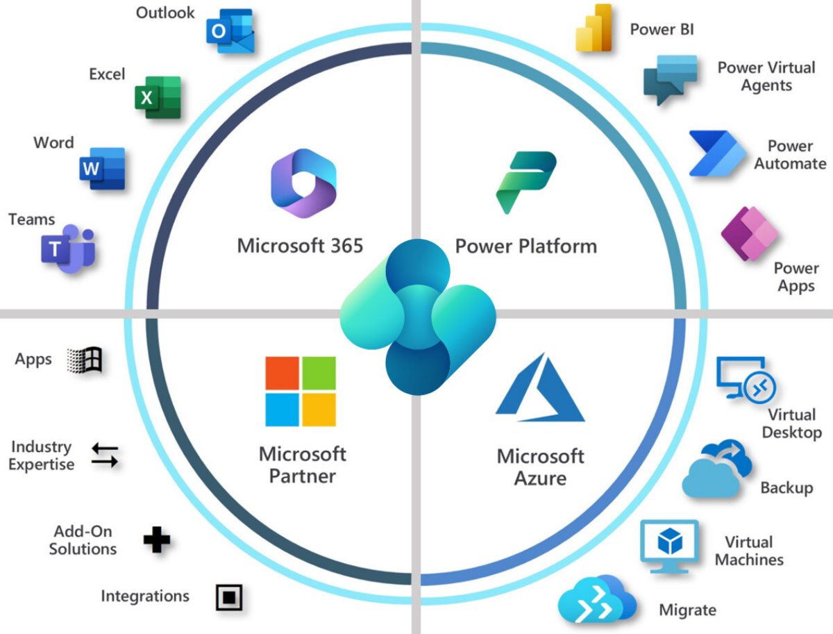 Microsoft Power Platform and Business Central