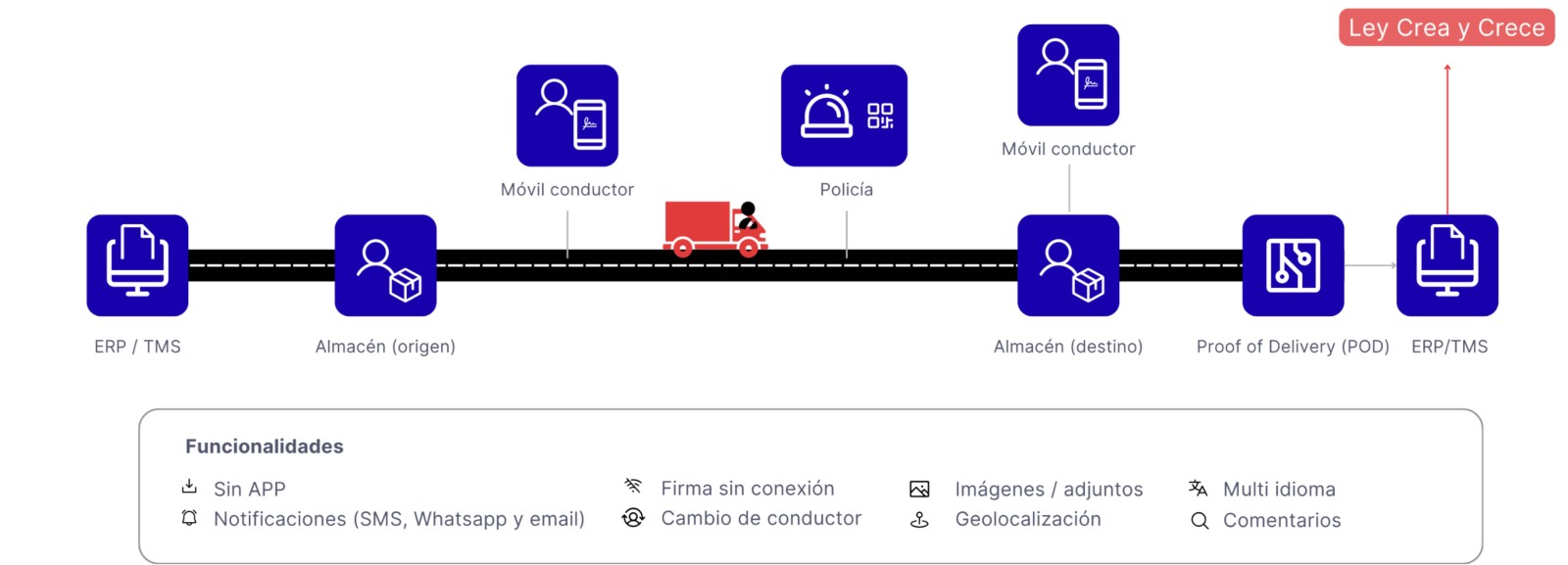 Digitalización de documentos de transporte por carretera
